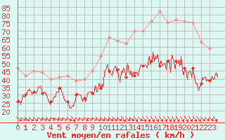 Courbe de la force du vent pour Marignane (13)