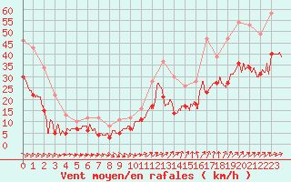 Courbe de la force du vent pour Mont-Saint-Vincent (71)