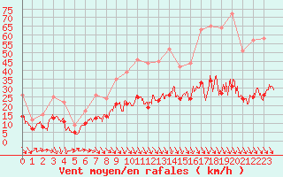 Courbe de la force du vent pour Carpentras (84)