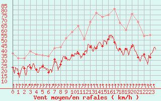 Courbe de la force du vent pour Valence (26)