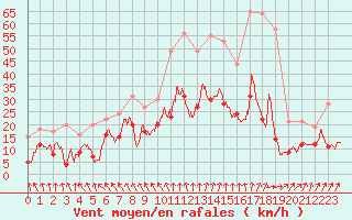 Courbe de la force du vent pour Auxerre-Perrigny (89)