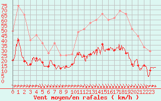 Courbe de la force du vent pour Leucate (11)