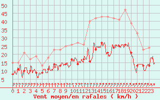 Courbe de la force du vent pour Alenon (61)