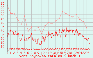 Courbe de la force du vent pour Marignane (13)