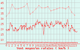Courbe de la force du vent pour Saint-Brieuc (22)
