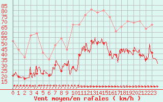 Courbe de la force du vent pour Ile de Batz (29)