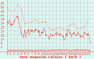 Courbe de la force du vent pour Marignane (13)