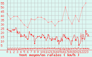 Courbe de la force du vent pour Ste (34)