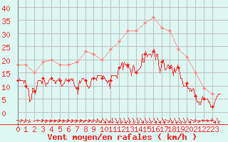 Courbe de la force du vent pour Reims-Prunay (51)