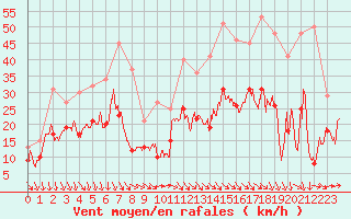 Courbe de la force du vent pour Bziers Cap d
