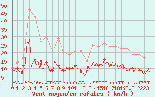 Courbe de la force du vent pour Dijon / Longvic (21)