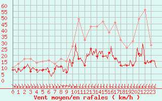 Courbe de la force du vent pour Quimper (29)