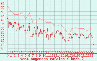 Courbe de la force du vent pour Biscarrosse (40)