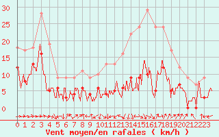 Courbe de la force du vent pour Bergerac (24)