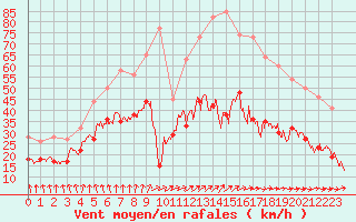 Courbe de la force du vent pour Evreux (27)