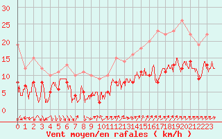 Courbe de la force du vent pour Villacoublay (78)