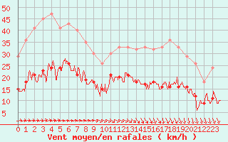Courbe de la force du vent pour Biarritz (64)