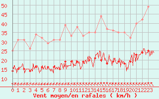 Courbe de la force du vent pour Quimper (29)