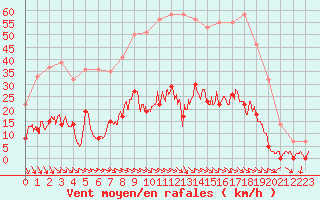 Courbe de la force du vent pour Aix-en-Provence (13)