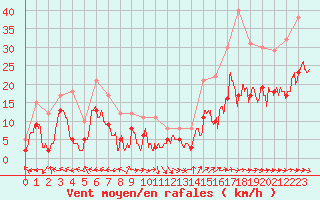 Courbe de la force du vent pour Agen (47)