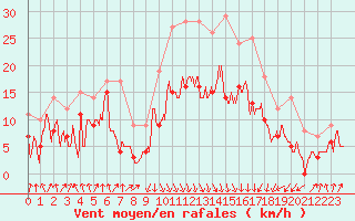 Courbe de la force du vent pour Calvi (2B)