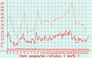 Courbe de la force du vent pour Aurillac (15)