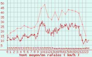 Courbe de la force du vent pour Caen (14)