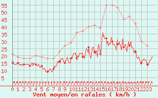 Courbe de la force du vent pour Poitiers (86)