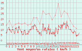 Courbe de la force du vent pour Toussus-le-Noble (78)