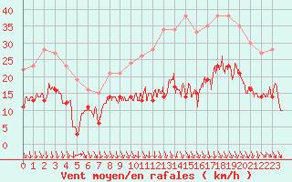 Courbe de la force du vent pour Lyon - Bron (69)