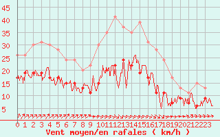 Courbe de la force du vent pour Evreux (27)