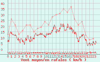 Courbe de la force du vent pour Carpentras (84)