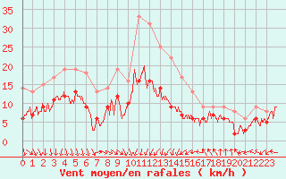 Courbe de la force du vent pour Nmes - Garons (30)