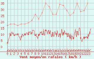 Courbe de la force du vent pour Ballon de Servance (70)