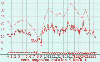 Courbe de la force du vent pour Muret (31)