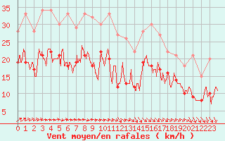 Courbe de la force du vent pour Caen (14)