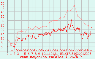 Courbe de la force du vent pour Ambrieu (01)