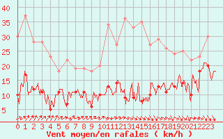 Courbe de la force du vent pour Ste (34)