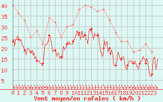 Courbe de la force du vent pour Chlons-en-Champagne (51)