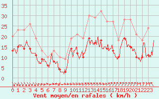 Courbe de la force du vent pour Beauvais (60)