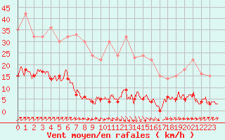 Courbe de la force du vent pour Livry (14)