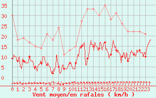 Courbe de la force du vent pour Vannes-Sn (56)