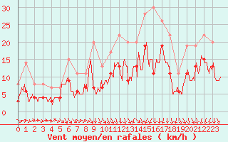 Courbe de la force du vent pour Paray-le-Monial - St-Yan (71)