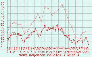 Courbe de la force du vent pour Limoges (87)