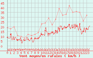 Courbe de la force du vent pour Chteaudun (28)