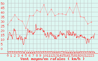 Courbe de la force du vent pour Ste (34)