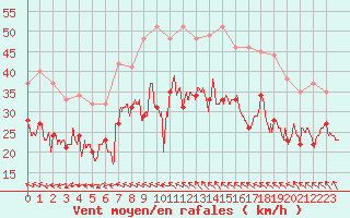 Courbe de la force du vent pour Montpellier (34)