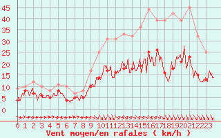 Courbe de la force du vent pour Angers-Beaucouz (49)