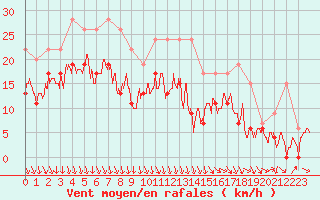 Courbe de la force du vent pour Roanne (42)