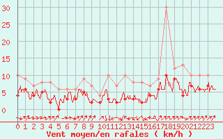 Courbe de la force du vent pour Le Puy - Loudes (43)
